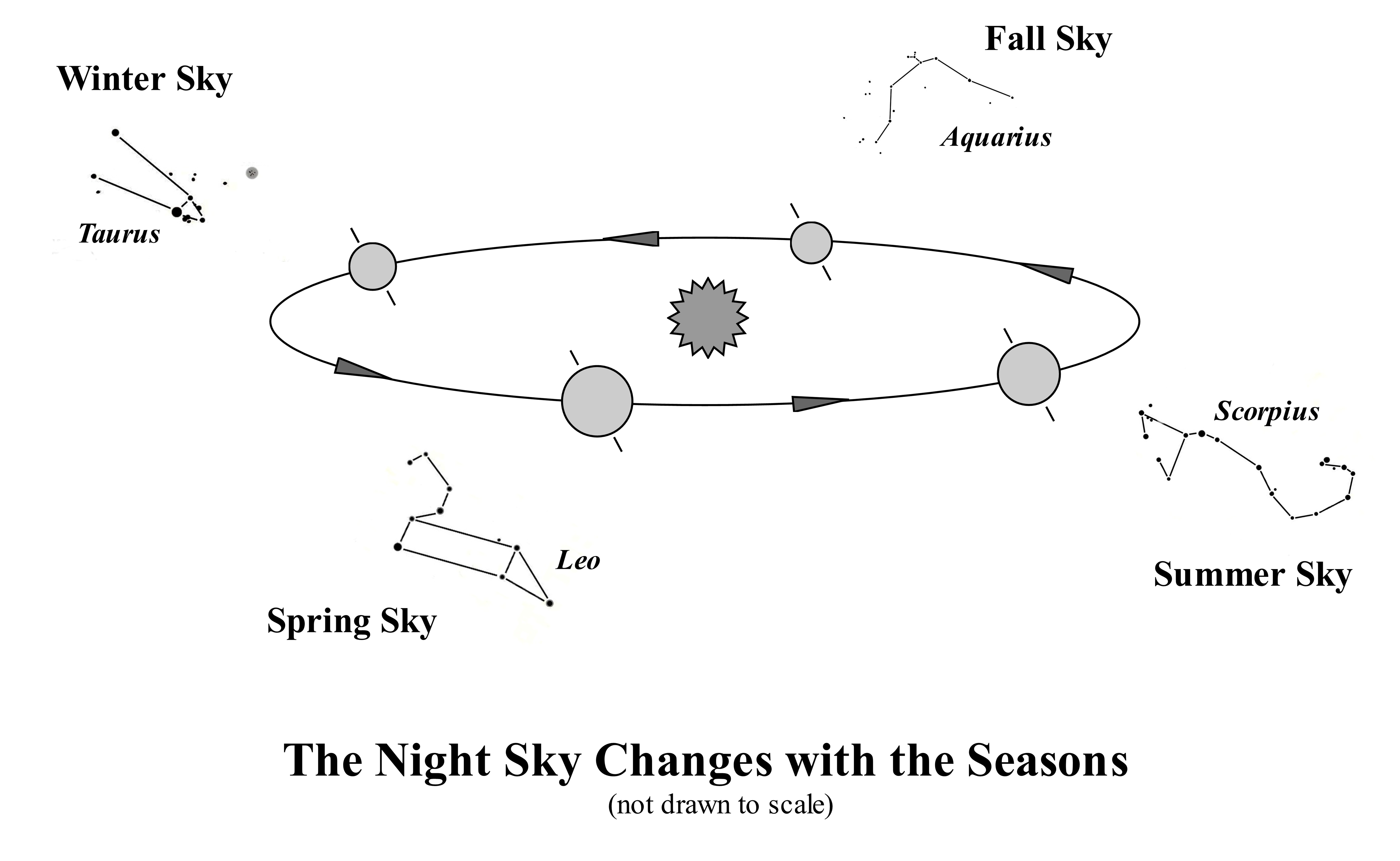 Night sky at each season
